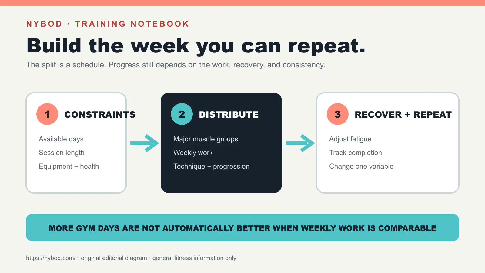 Three-step training-schedule loop covering constraints, weekly work distribution, and recovery